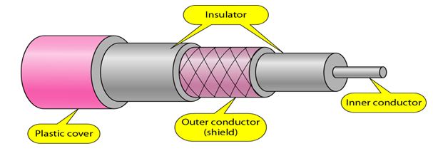 guided medium_Coaxial Cable
